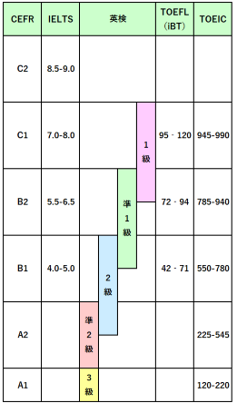 IELTSスコア